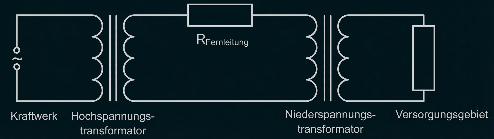 Schematische Darstellung: Kraftwerk, Hochspannungstransformator, Fernleitung mit R, Niederspannungstransformator, Versorgungsgebiet